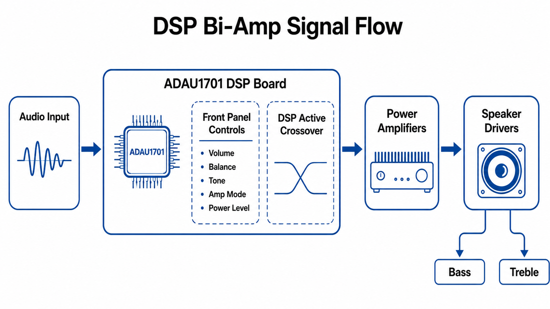 DSP Active Crossover Before the Power Amps