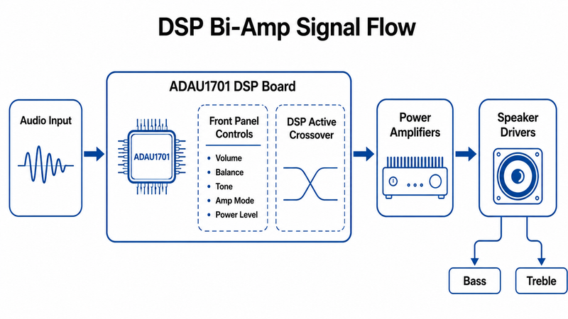 DSP Active Crossover Before the Power Amps